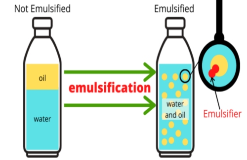 /the Process of Emulsification
